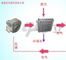 空氣散熱器 高溫烘房烘干散熱器方案圖